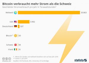 Bitcoin Stromverbrauch im Vergleich